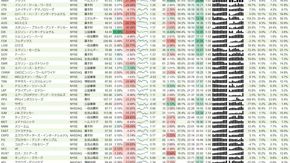 増配銘柄リスト(S&P500、15年以上増配) 2018年11月17日