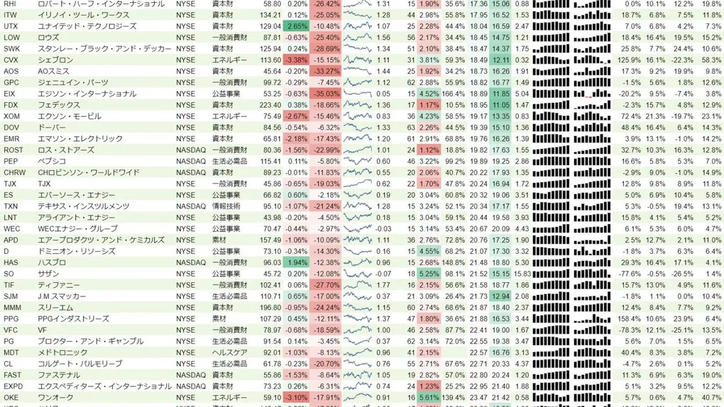 増配銘柄リスト(S&P500、15年以上増配) 2018年11月24日