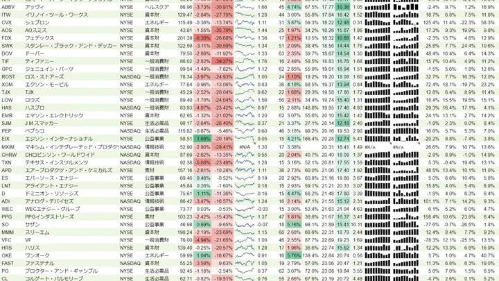 増配銘柄リスト(S&P500、15年以上増配) 2018年12月8日