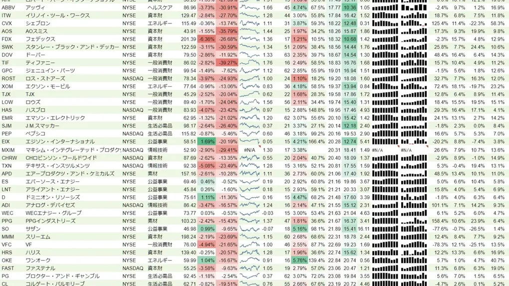 増配銘柄リスト(S&P500、15年以上増配) 2018年12月8日