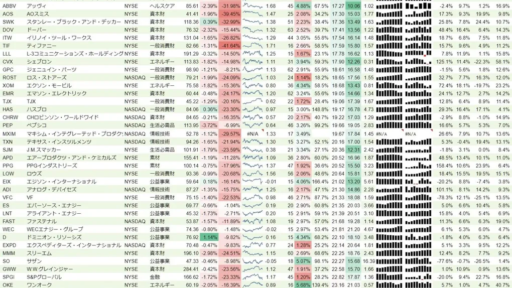 増配銘柄リスト(S&P500、15年以上増配) 2018年12月15日