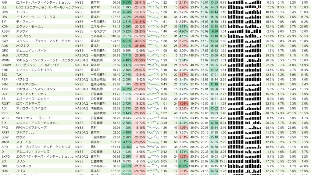 増配銘柄リスト(S&P500、15年以上増配) 2019年1月5日