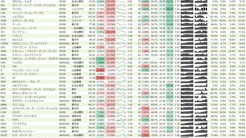 増配銘柄リスト(S&P500、15年以上増配) 2019年1月12日