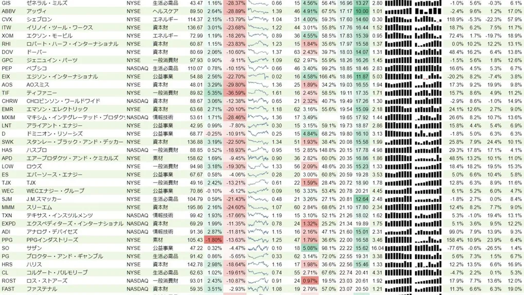 増配銘柄リスト(S&P500、15年以上増配) 2019年1月19日