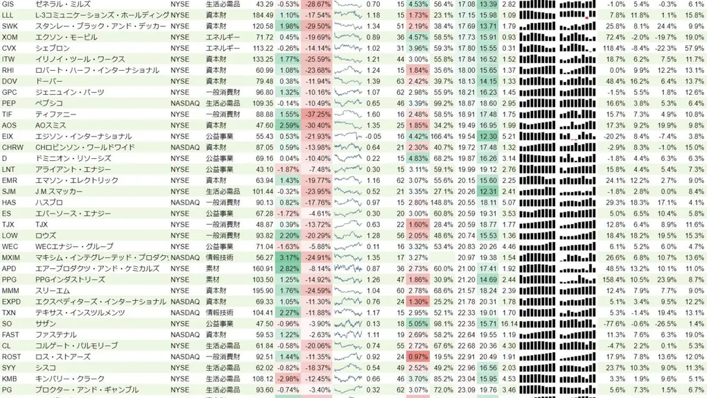 増配銘柄リスト(S&P500、15年以上増配) 2019年1月26日