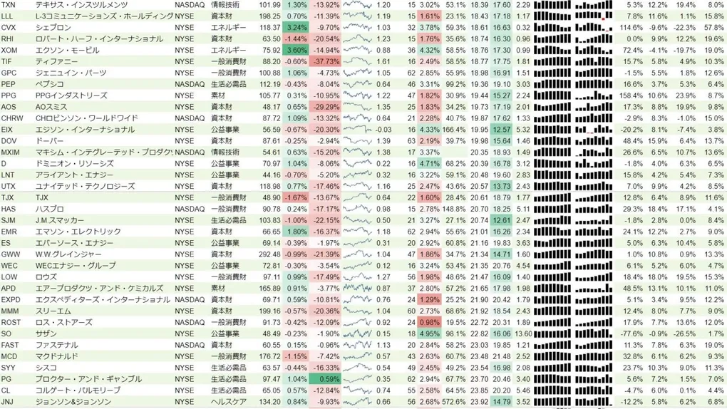 増配銘柄リスト(S&P500、15年以上増配) 2019年2月2日