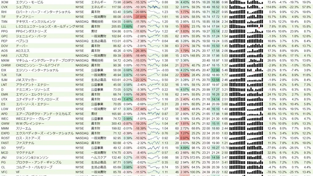 増配銘柄リスト(S&P500、15年以上増配) 2019年2月9日