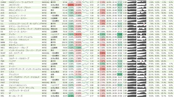 増配銘柄リスト(S&P500、15年以上増配) 2019年2月23日