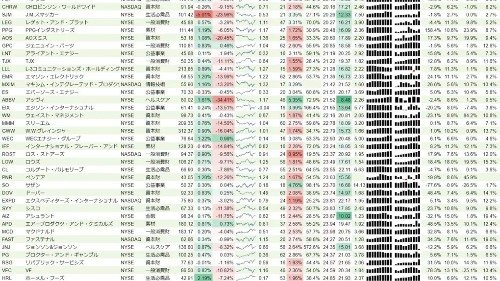 増配銘柄リスト(S&P500、15年以上増配) 2019年2月23日