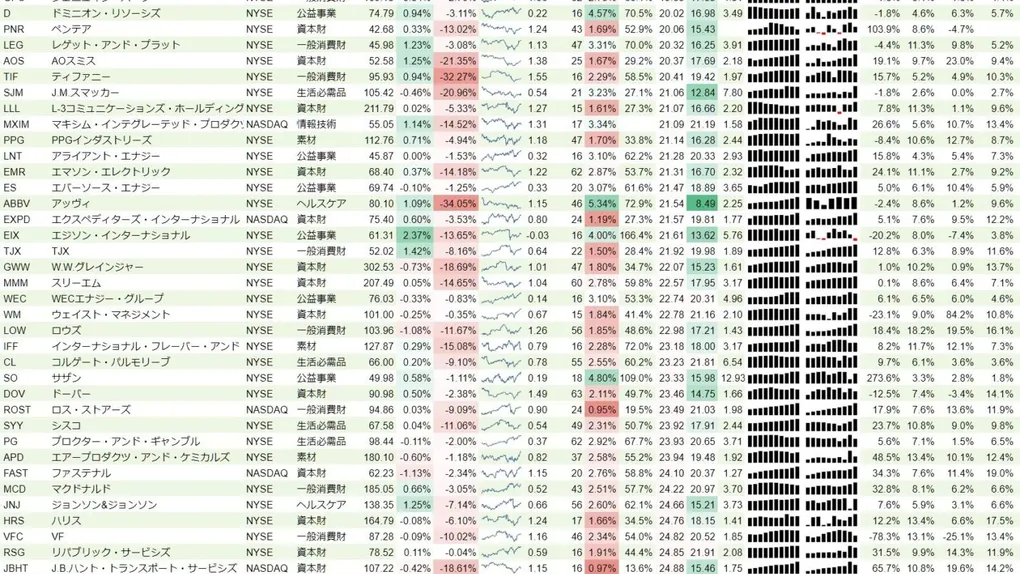 増配銘柄リスト(S&P500、15年以上増配) 2019年3月2日