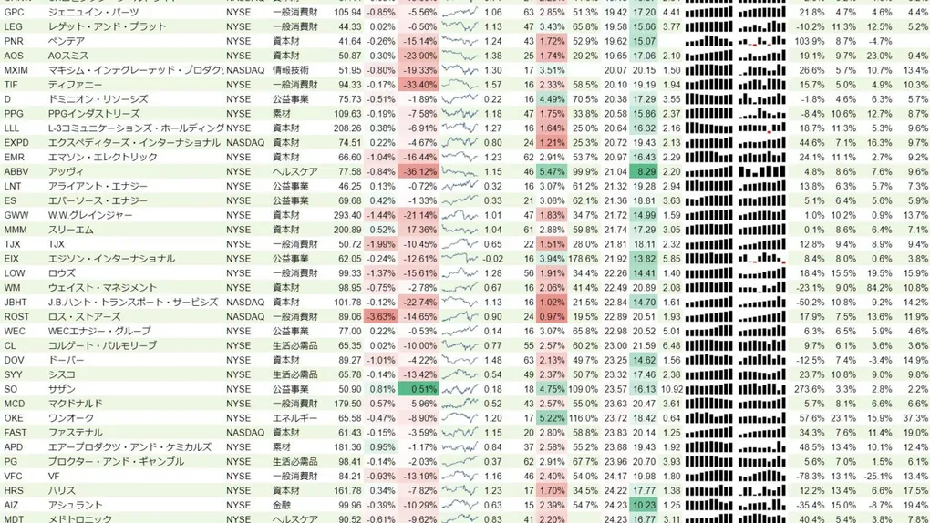 増配銘柄リスト(S&P500、15年以上増配) 2019年3月9日