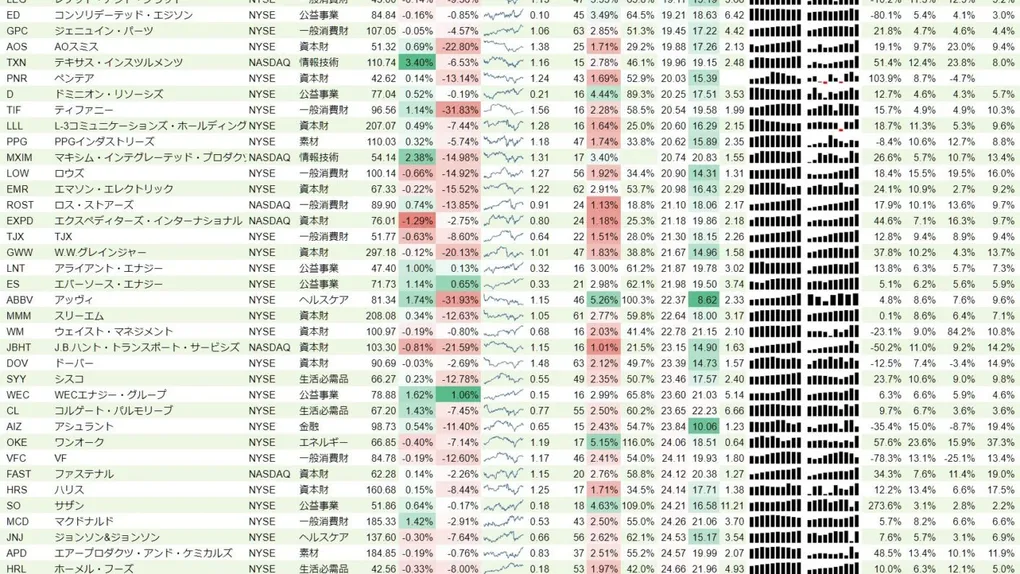 増配銘柄リスト(S&P500、15年以上増配) 2019年3月16日