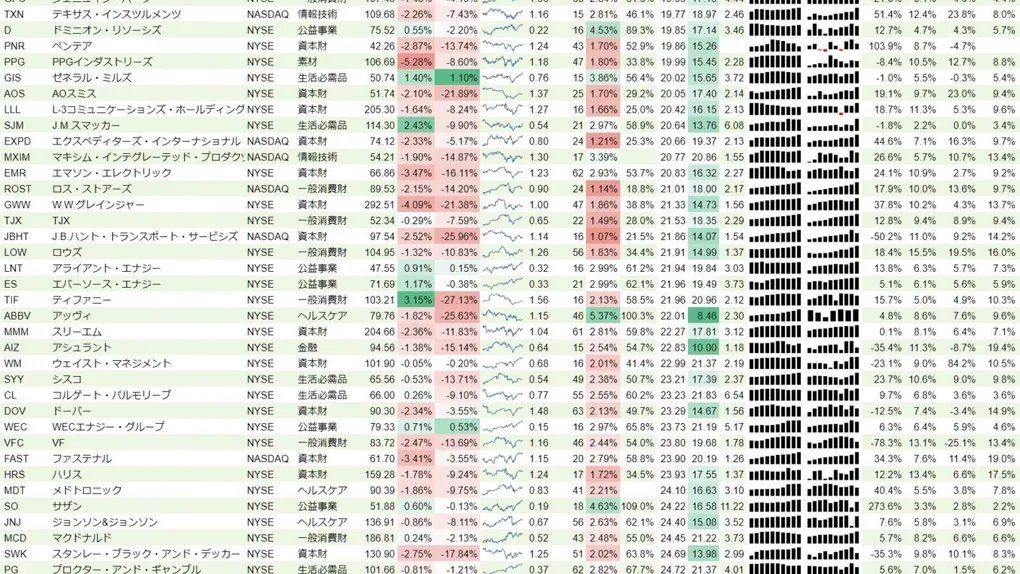 増配銘柄リスト(S&P500、15年以上増配) 2019年3月23日