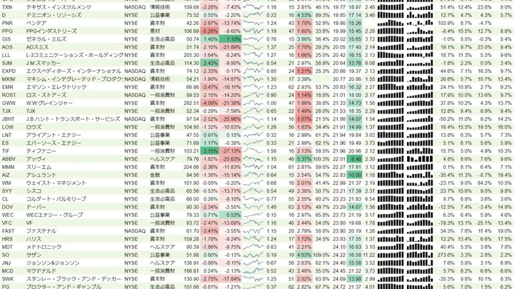 増配銘柄リスト(S&P500、15年以上増配) 2019年3月23日