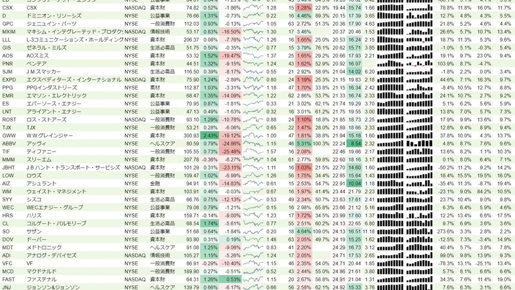 増配銘柄リスト(S&P500、15年以上増配) 2019年3月31日