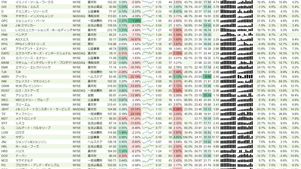 増配銘柄リスト(S&P500、15年以上増配) 2019年4月6日