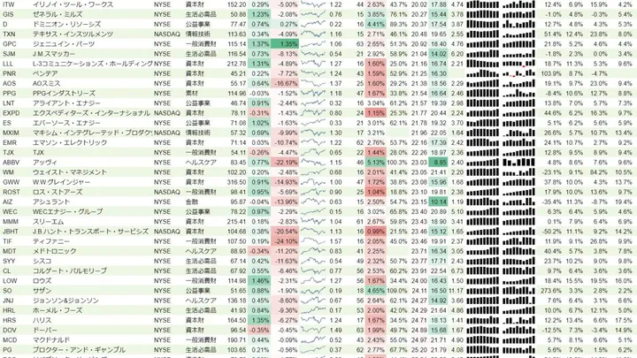 増配銘柄リスト(S&P500、15年以上増配) 2019年4月6日