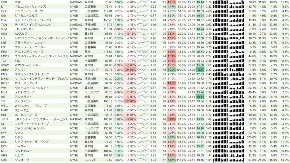 増配銘柄リスト(S&P500、15年以上増配) 2019年4月13日