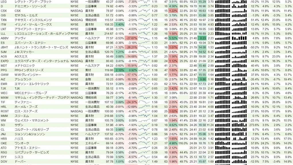 増配銘柄リスト(S&P500、15年以上増配) 2019年4月21日