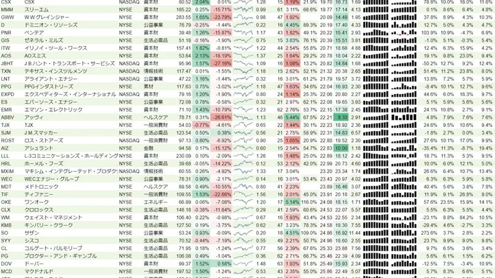 増配銘柄リスト(S&P500、15年以上増配) 2019年5月5日