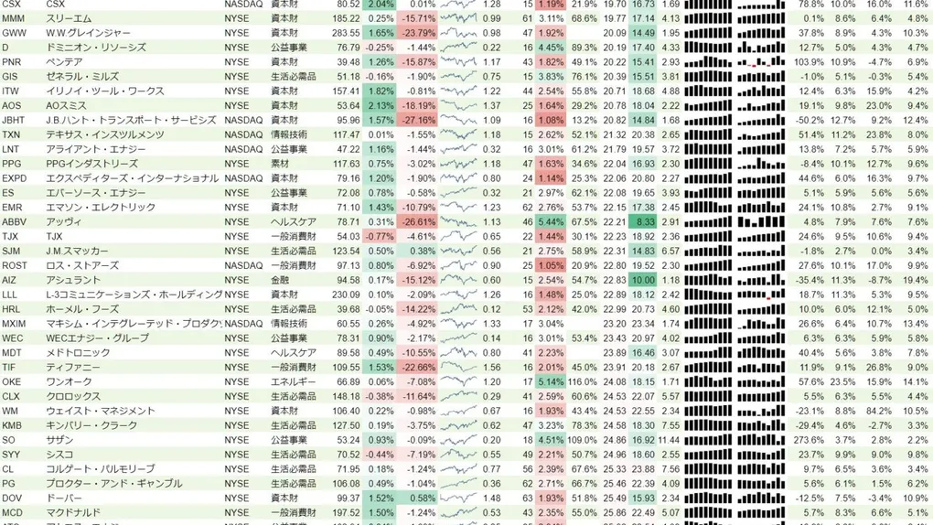 増配銘柄リスト(S&P500、15年以上増配) 2019年5月5日