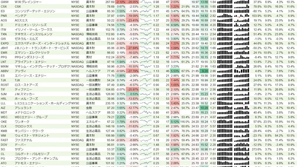 増配銘柄リスト(S&P500、15年以上増配) 2019年5月11日