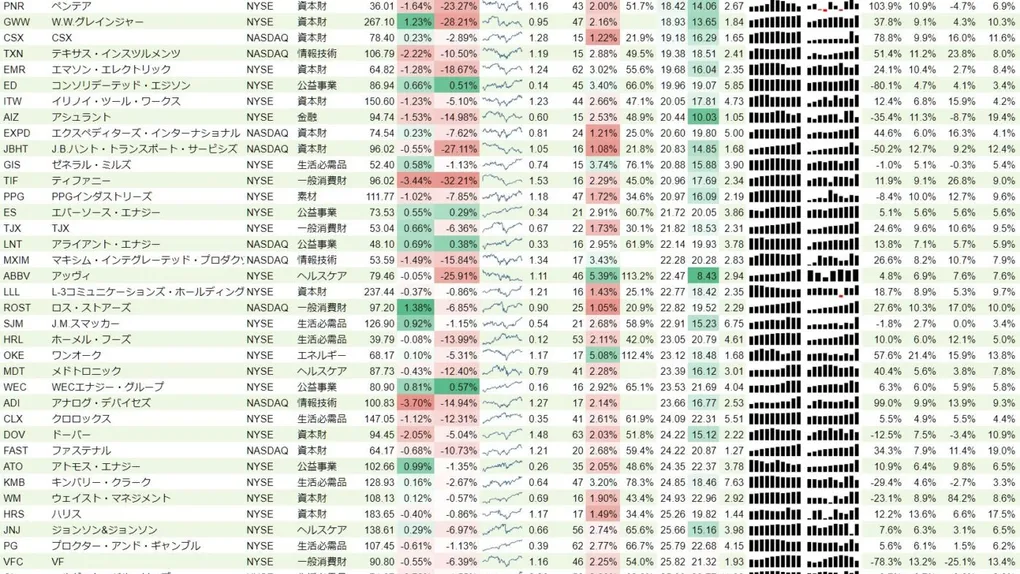 増配銘柄リスト(S&P500、15年以上増配) 2019年5月18日
