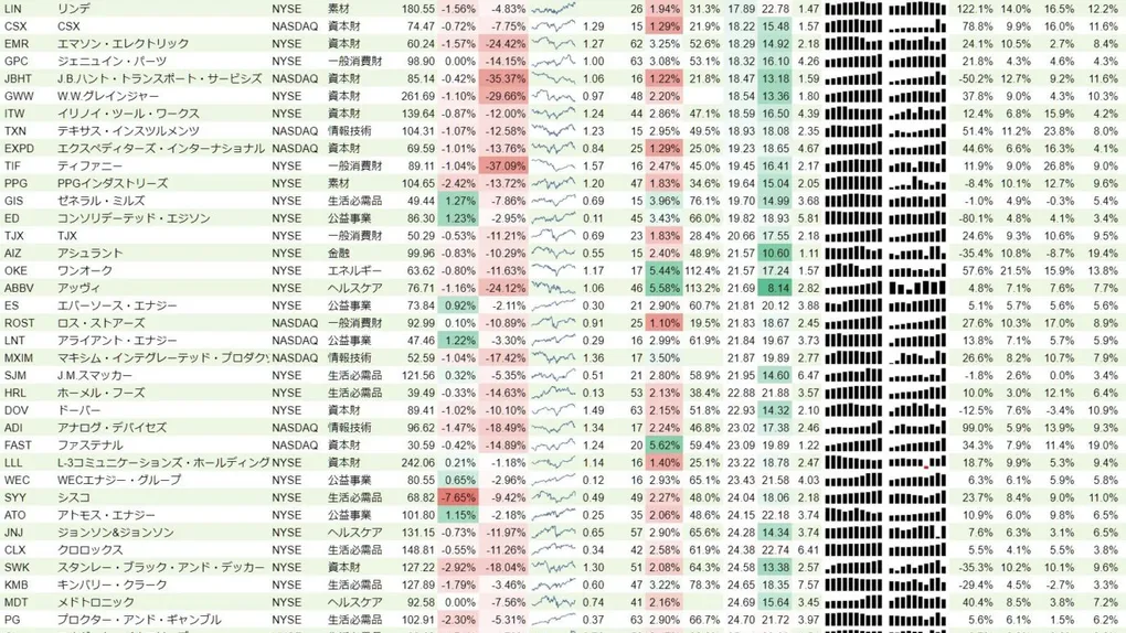 増配銘柄リスト(S&P500、15年以上増配) 2019年6月2日