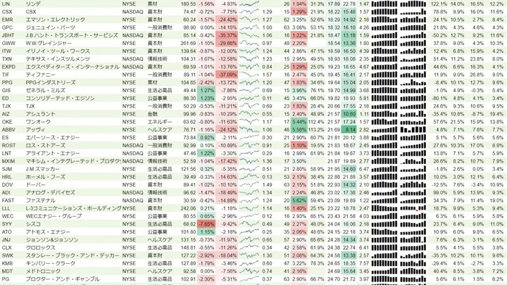 増配銘柄リスト(S&P500、15年以上増配) 2019年6月2日