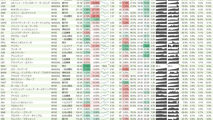 増配銘柄リスト(S&P500、15年以上増配) 2019年6月9日