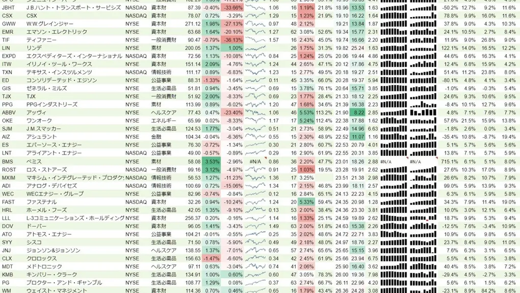 増配銘柄リスト(S&P500、15年以上増配) 2019年6月9日