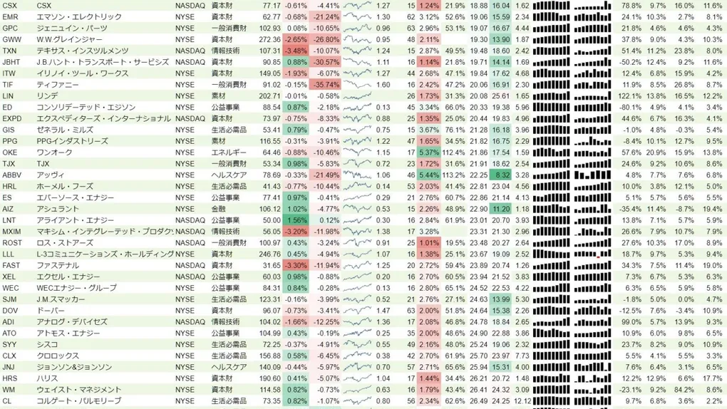 増配銘柄リスト(S&P500、15年以上増配) 2019年6月16日