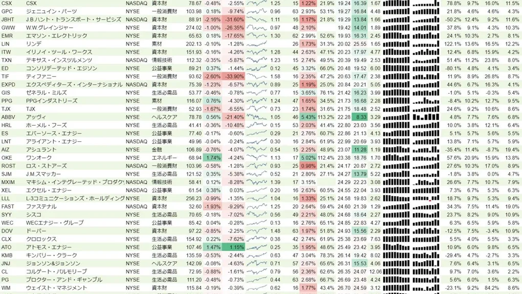 増配銘柄リスト(S&P500、15年以上増配) 2019年6月22日