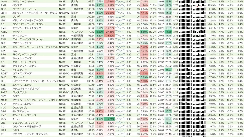 増配銘柄リスト(S&P500、15年以上増配) 2019年6月30日