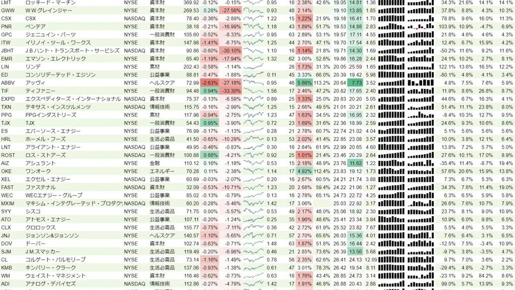 増配銘柄リスト(S&P500、15年以上増配) 2019年7月7日