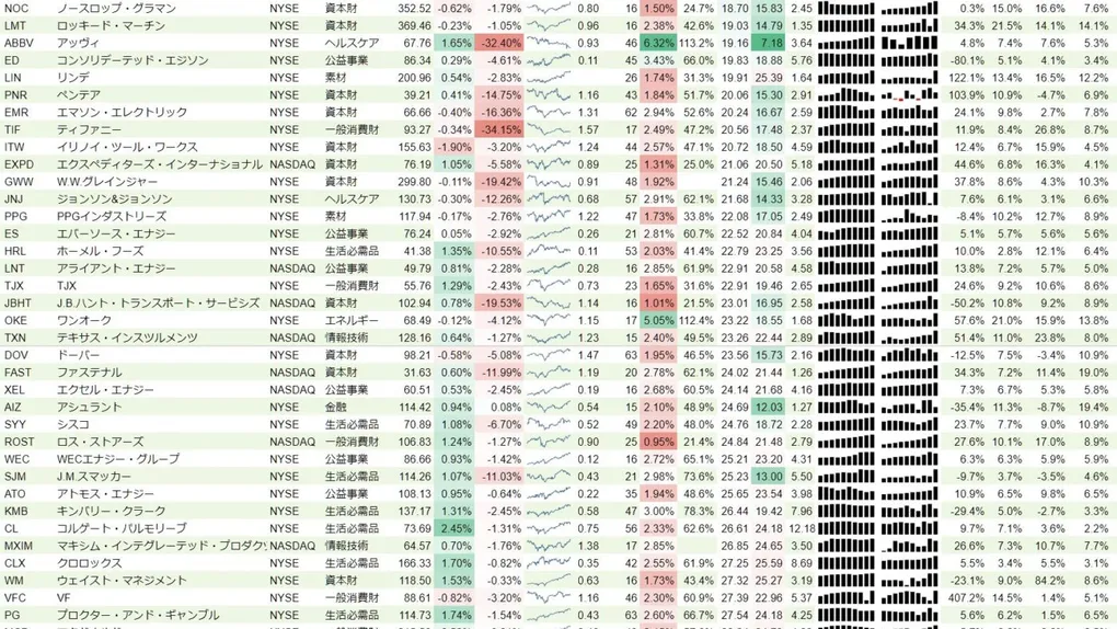 増配銘柄リスト(S&P500、15年以上増配) 2019年7月28日