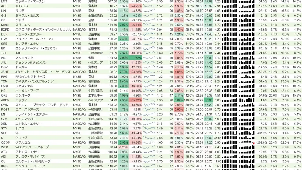 増配銘柄リスト(S&P500、15年以上増配) 2019年8月18日