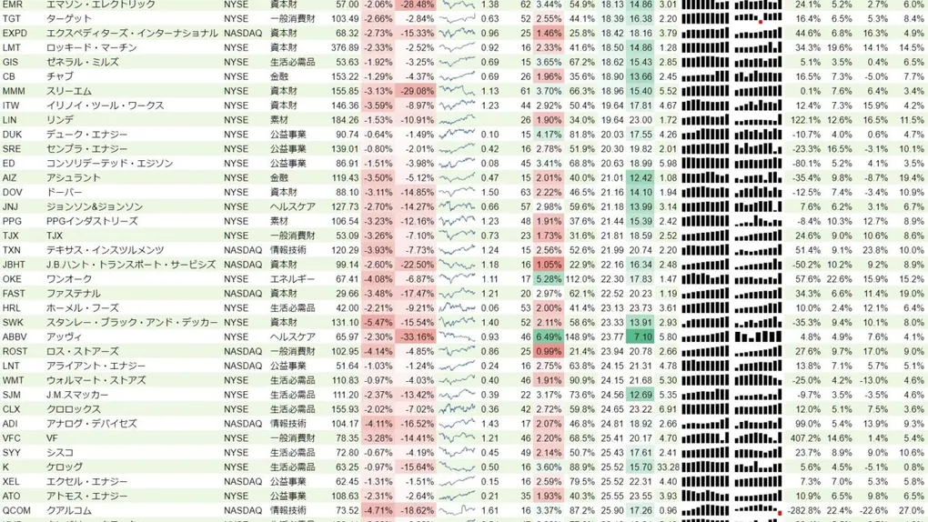 増配銘柄リスト(S&P500、15年以上増配) 2019年8月25日