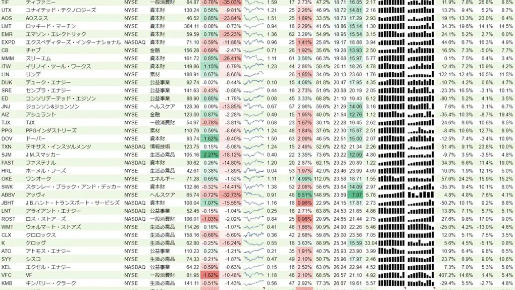 増配銘柄リスト(S&P500、15年以上増配) 2019年9月1日