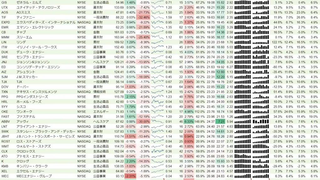 増配銘柄リスト(S&P500、15年以上増配) 2019年9月8日