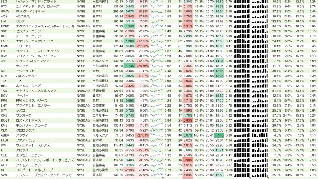 増配銘柄リスト(S&P500、15年以上増配) 2019年9月16日