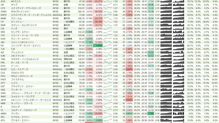 増配銘柄リスト(S&P500、15年以上増配) 2019年9月22日