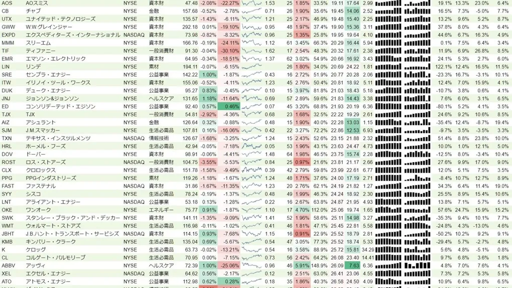 増配銘柄リスト(S&P500、15年以上増配) 2019年9月22日