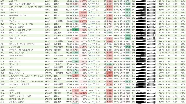 増配銘柄リスト(S&P500、15年以上増配) 2019年9月29日