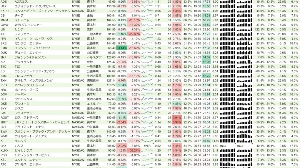 増配銘柄リスト(S&P500、15年以上増配) 2019年9月29日