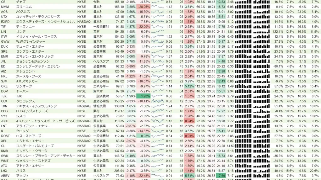 増配銘柄リスト(S&P500、15年以上増配) 2019年10月14日