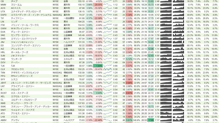 増配銘柄リスト(S&P500、15年以上増配) 2019年10月14日
