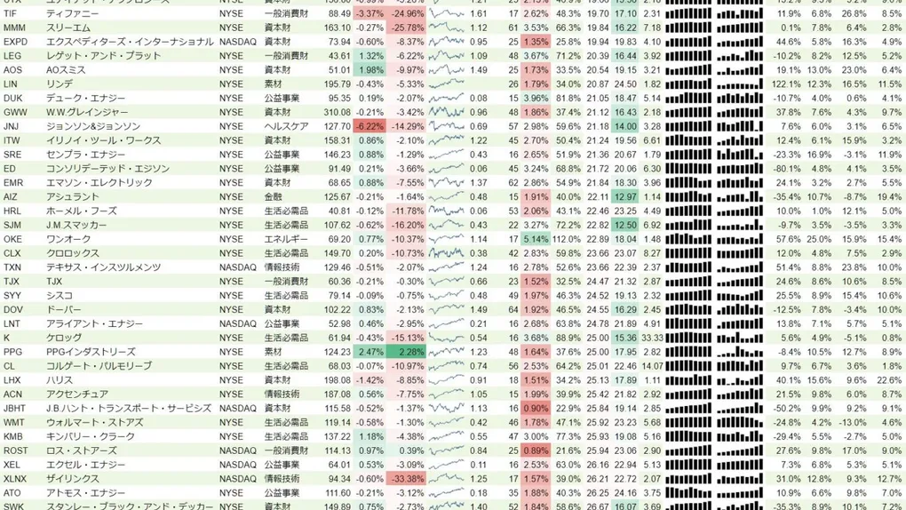 増配銘柄リスト(S&P500、15年以上増配) 2019年10月20日