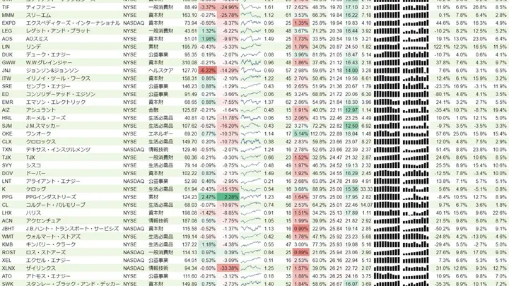 増配銘柄リスト(S&P500、15年以上増配) 2019年10月20日
