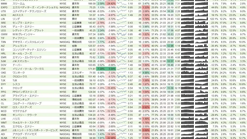 増配銘柄リスト(S&P500、15年以上増配) 2019年10月27日